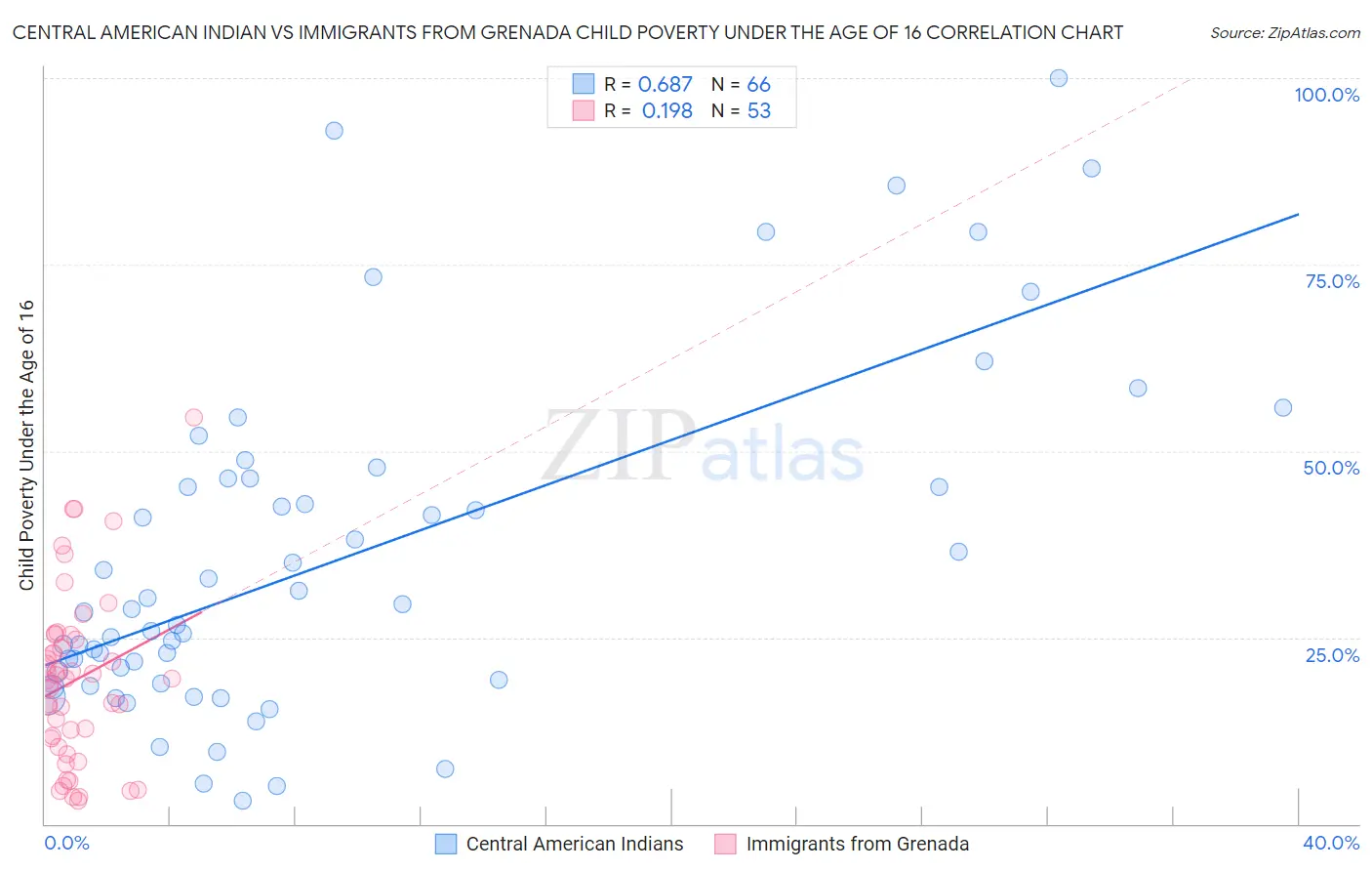 Central American Indian vs Immigrants from Grenada Child Poverty Under the Age of 16