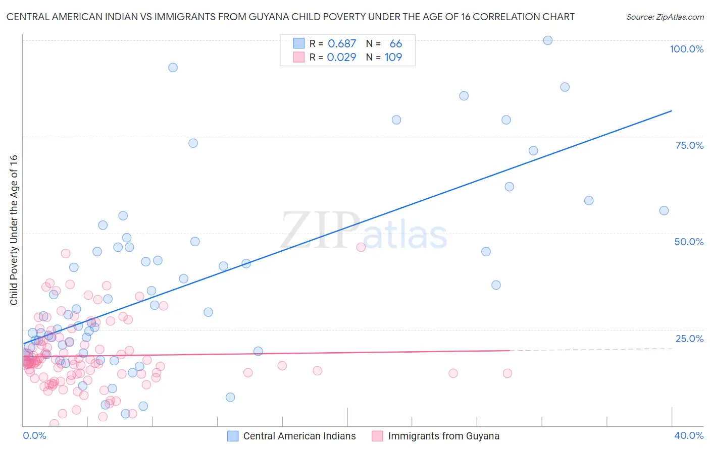 Central American Indian vs Immigrants from Guyana Child Poverty Under the Age of 16