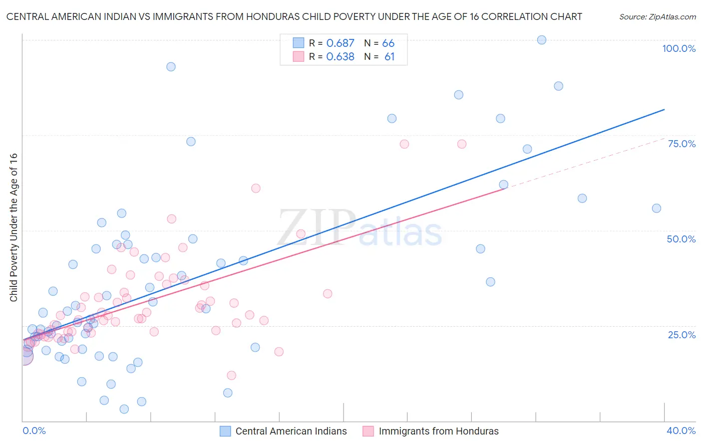 Central American Indian vs Immigrants from Honduras Child Poverty Under the Age of 16