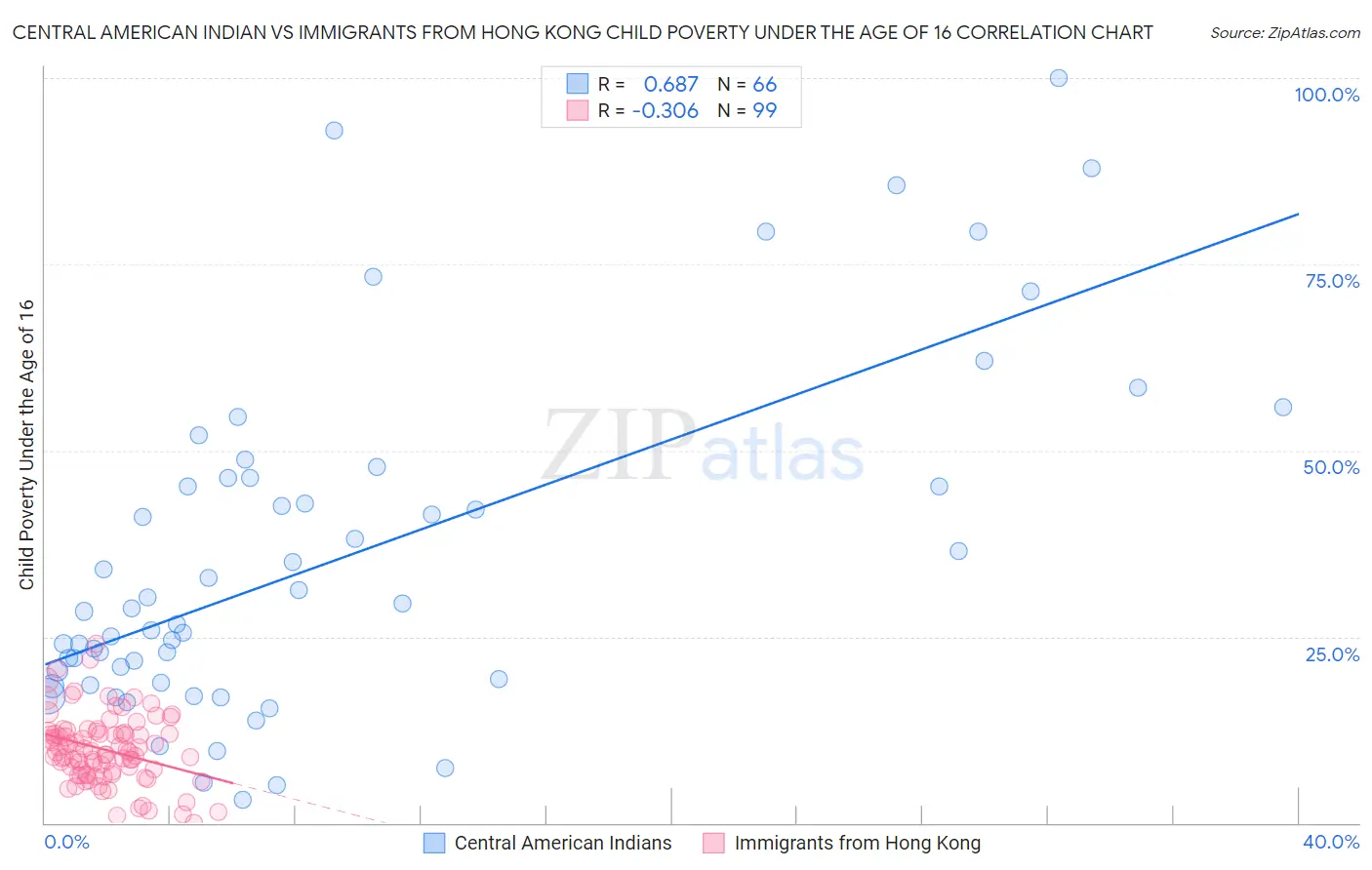 Central American Indian vs Immigrants from Hong Kong Child Poverty Under the Age of 16