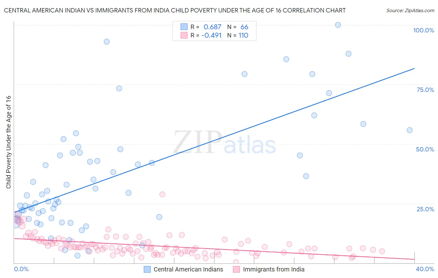 Central American Indian vs Immigrants from India Child Poverty Under the Age of 16