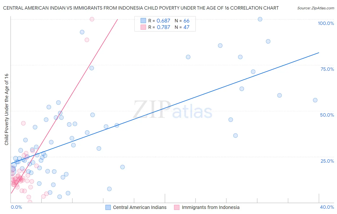 Central American Indian vs Immigrants from Indonesia Child Poverty Under the Age of 16