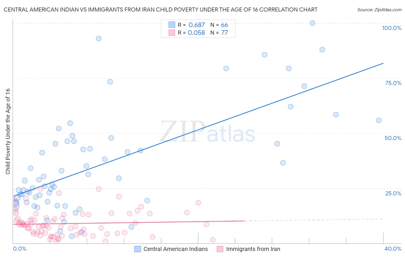 Central American Indian vs Immigrants from Iran Child Poverty Under the Age of 16