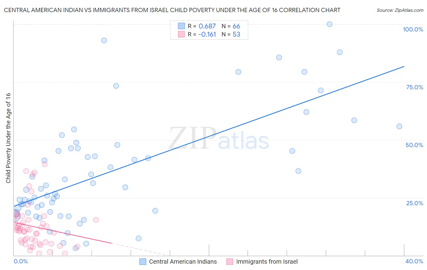 Central American Indian vs Immigrants from Israel Child Poverty Under the Age of 16
