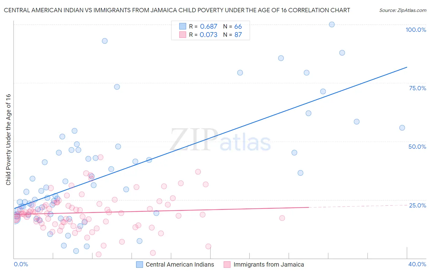 Central American Indian vs Immigrants from Jamaica Child Poverty Under the Age of 16