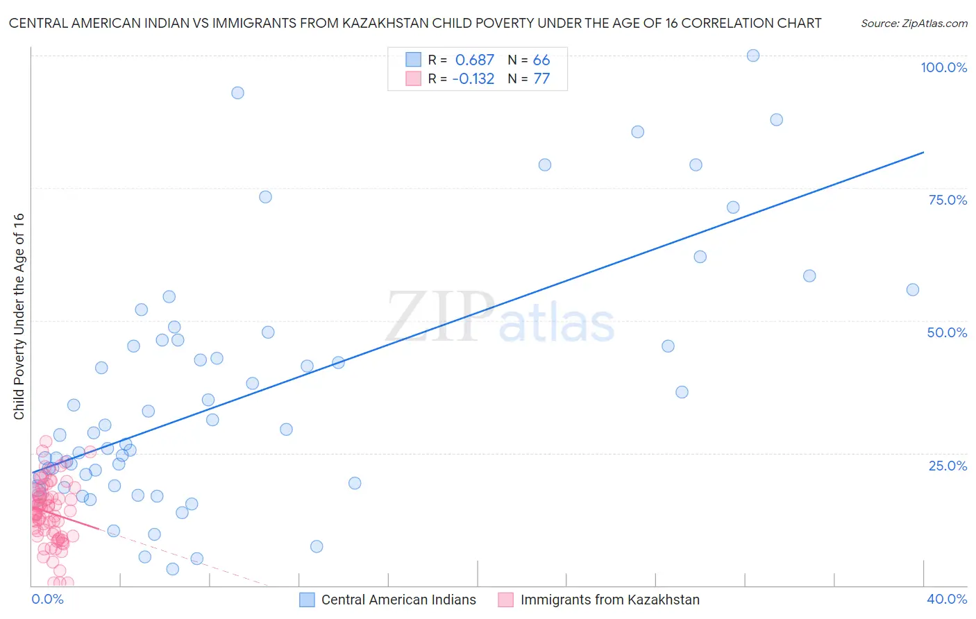 Central American Indian vs Immigrants from Kazakhstan Child Poverty Under the Age of 16