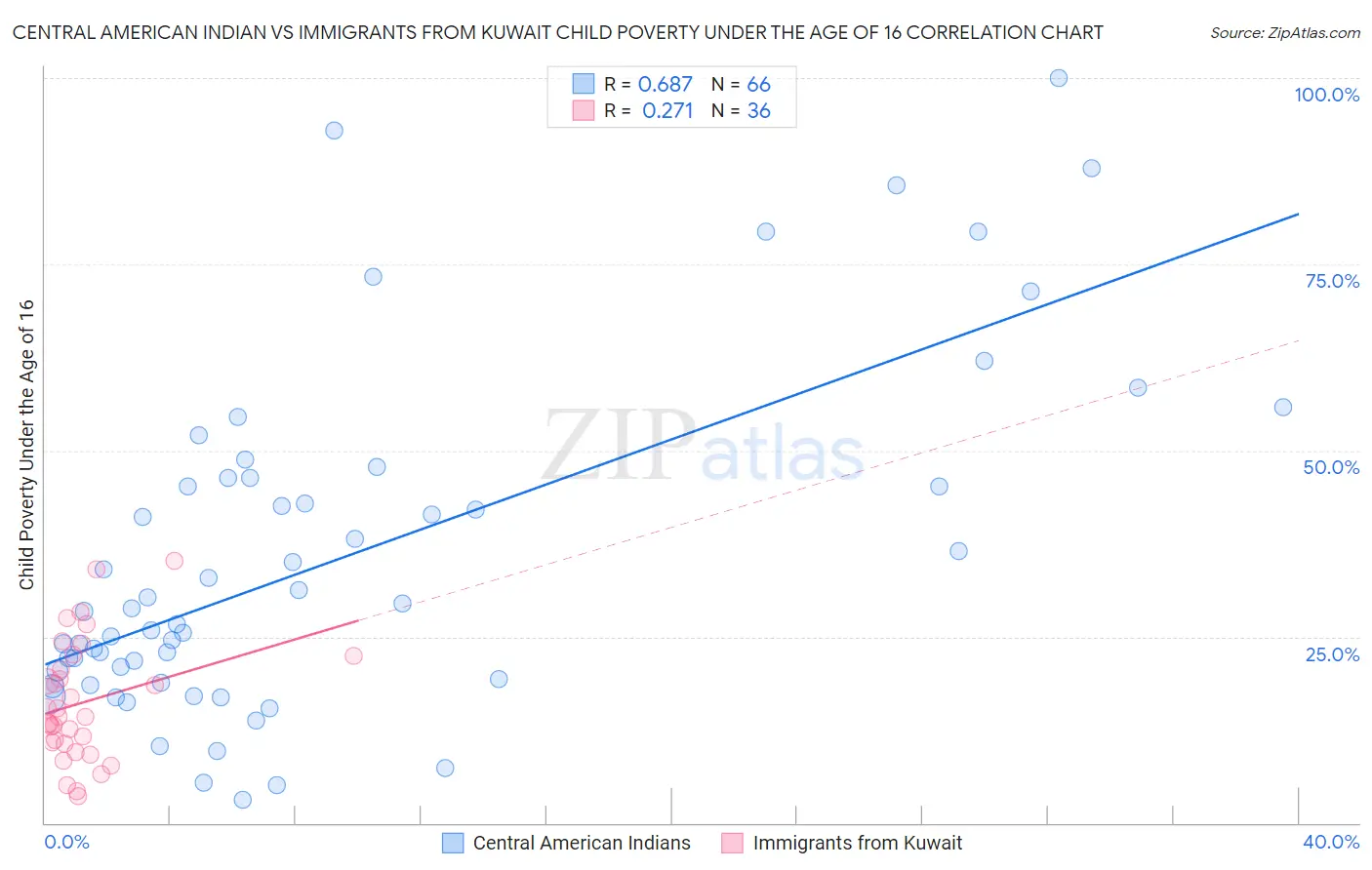 Central American Indian vs Immigrants from Kuwait Child Poverty Under the Age of 16