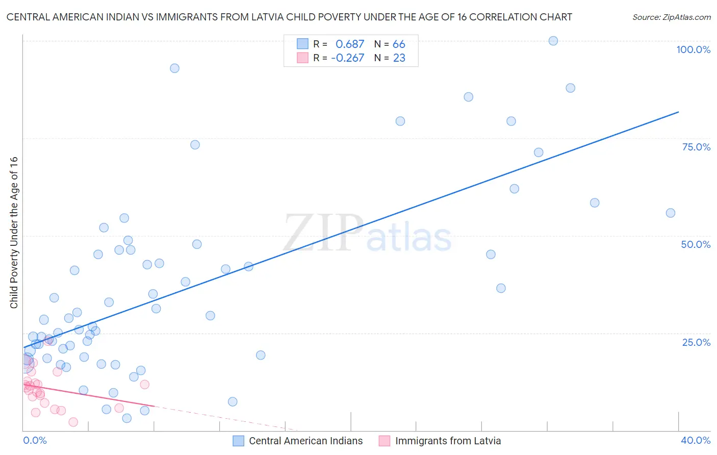 Central American Indian vs Immigrants from Latvia Child Poverty Under the Age of 16