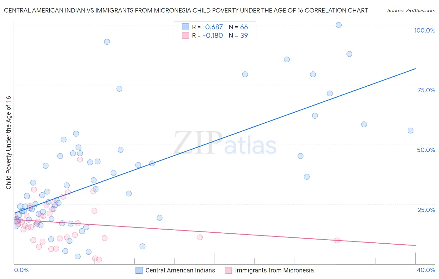 Central American Indian vs Immigrants from Micronesia Child Poverty Under the Age of 16