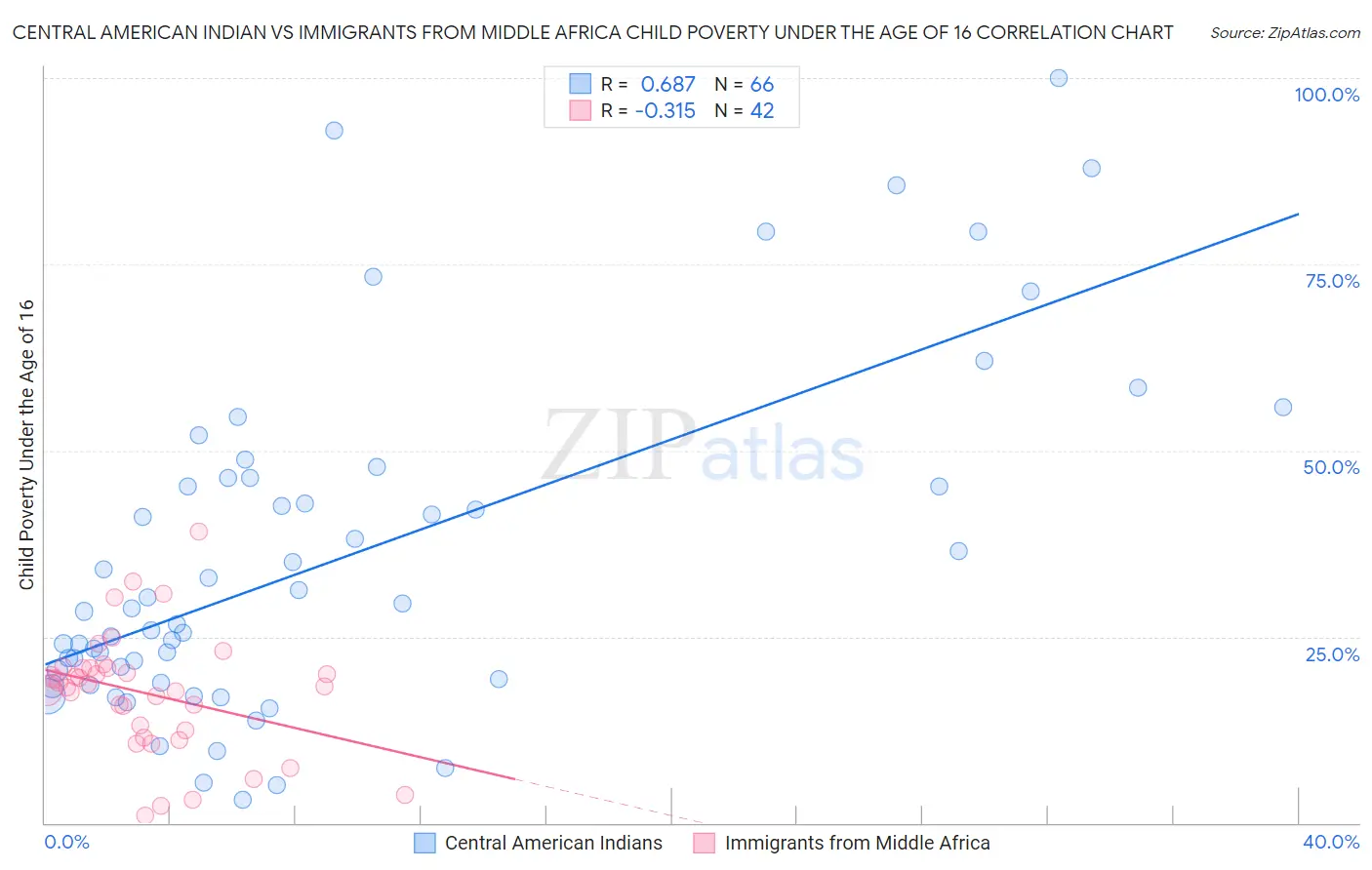 Central American Indian vs Immigrants from Middle Africa Child Poverty Under the Age of 16