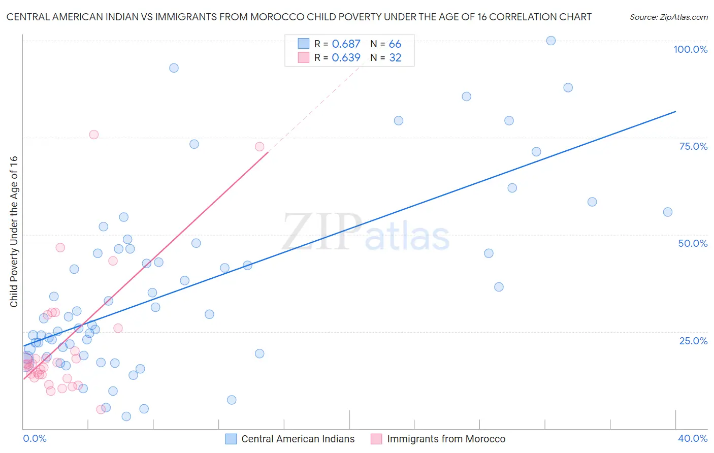 Central American Indian vs Immigrants from Morocco Child Poverty Under the Age of 16