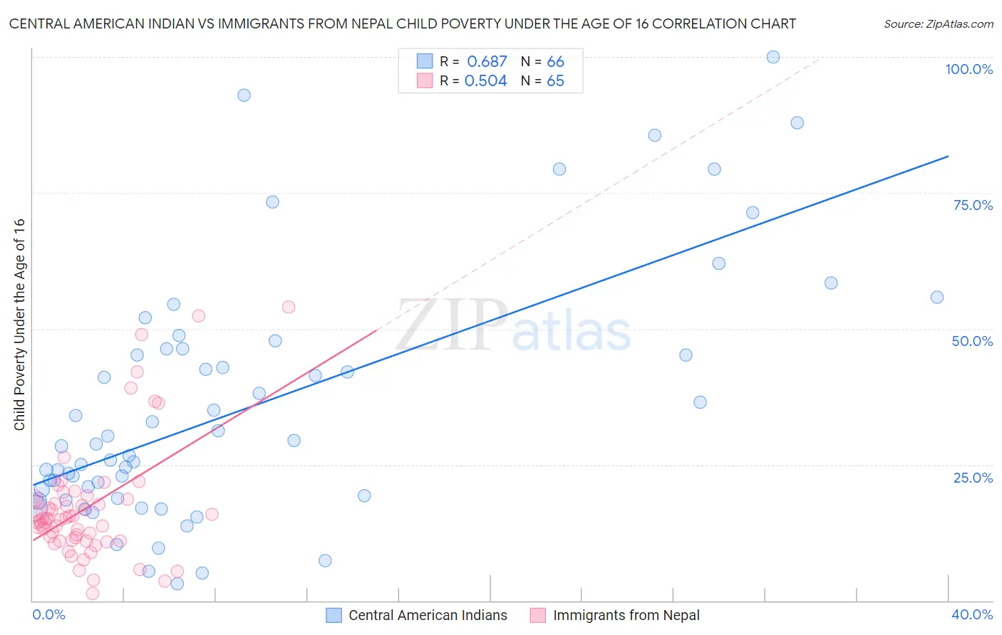 Central American Indian vs Immigrants from Nepal Child Poverty Under the Age of 16