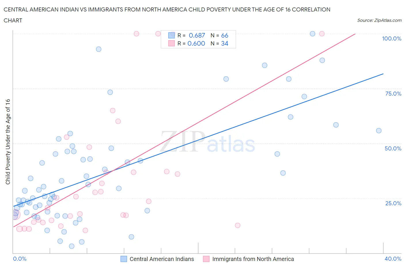 Central American Indian vs Immigrants from North America Child Poverty Under the Age of 16