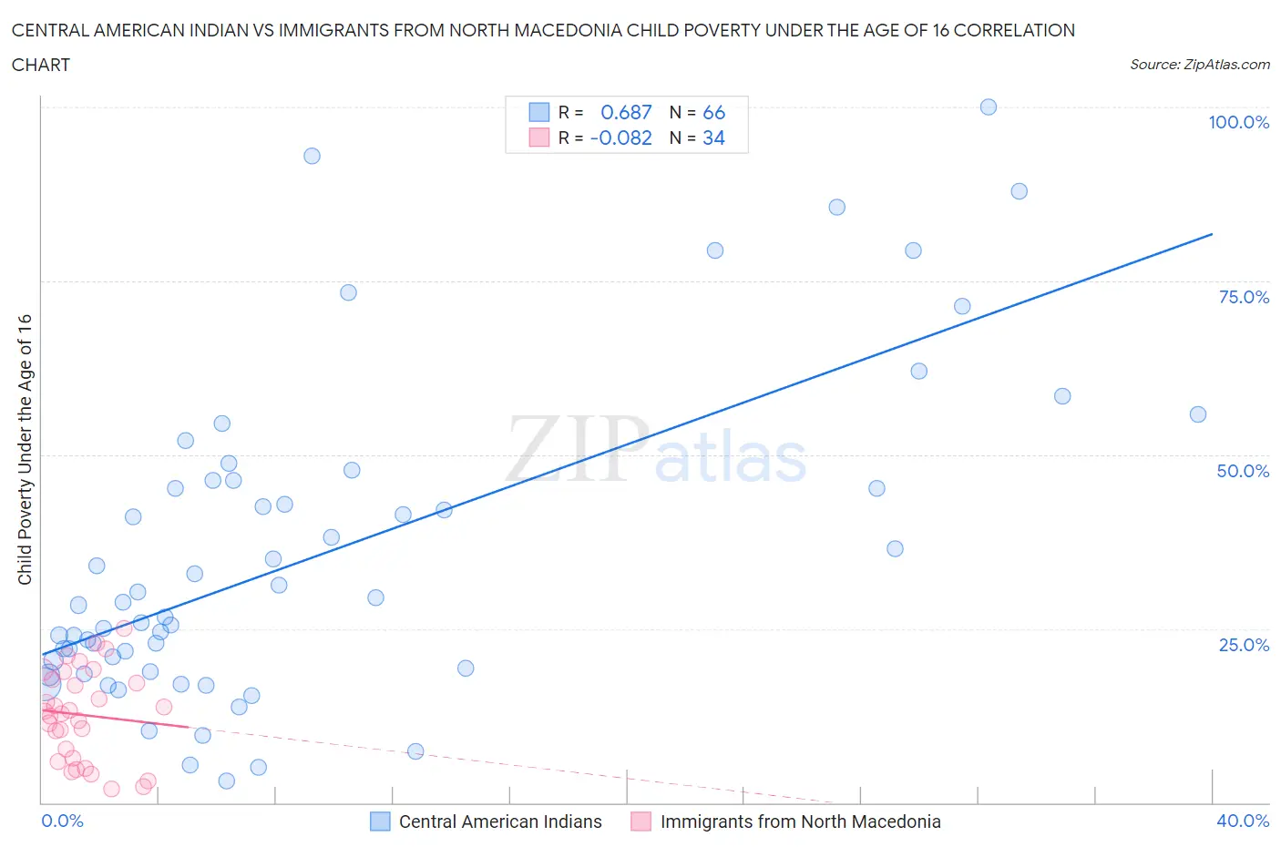 Central American Indian vs Immigrants from North Macedonia Child Poverty Under the Age of 16