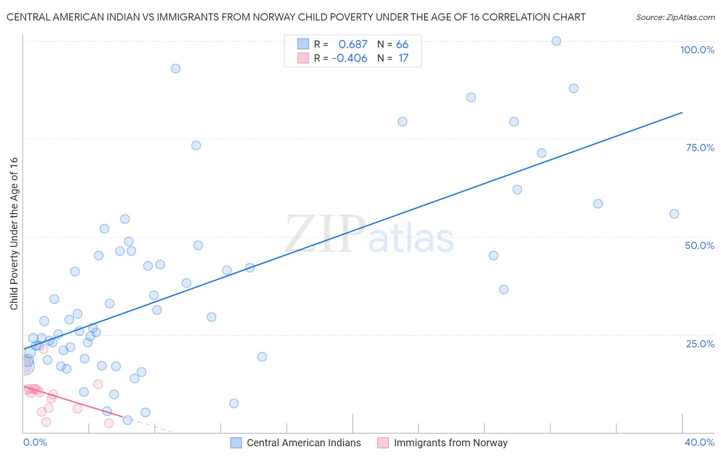 Central American Indian vs Immigrants from Norway Child Poverty Under the Age of 16