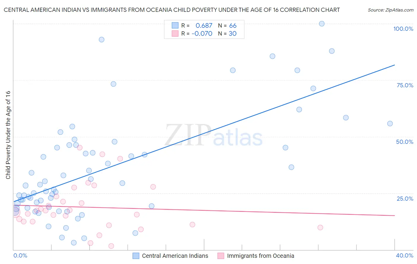 Central American Indian vs Immigrants from Oceania Child Poverty Under the Age of 16