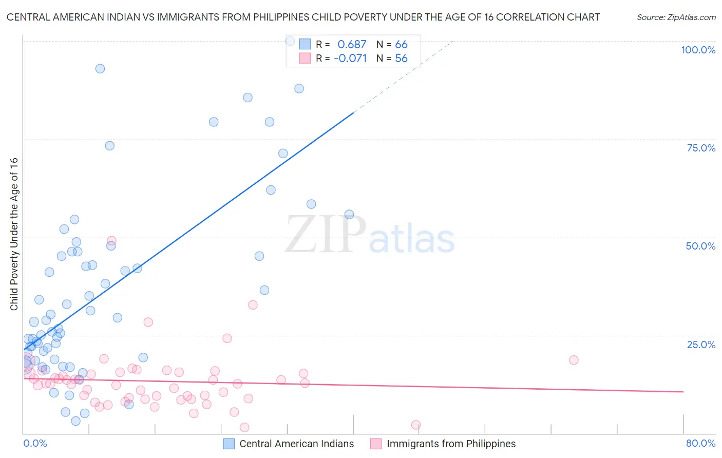 Central American Indian vs Immigrants from Philippines Child Poverty Under the Age of 16