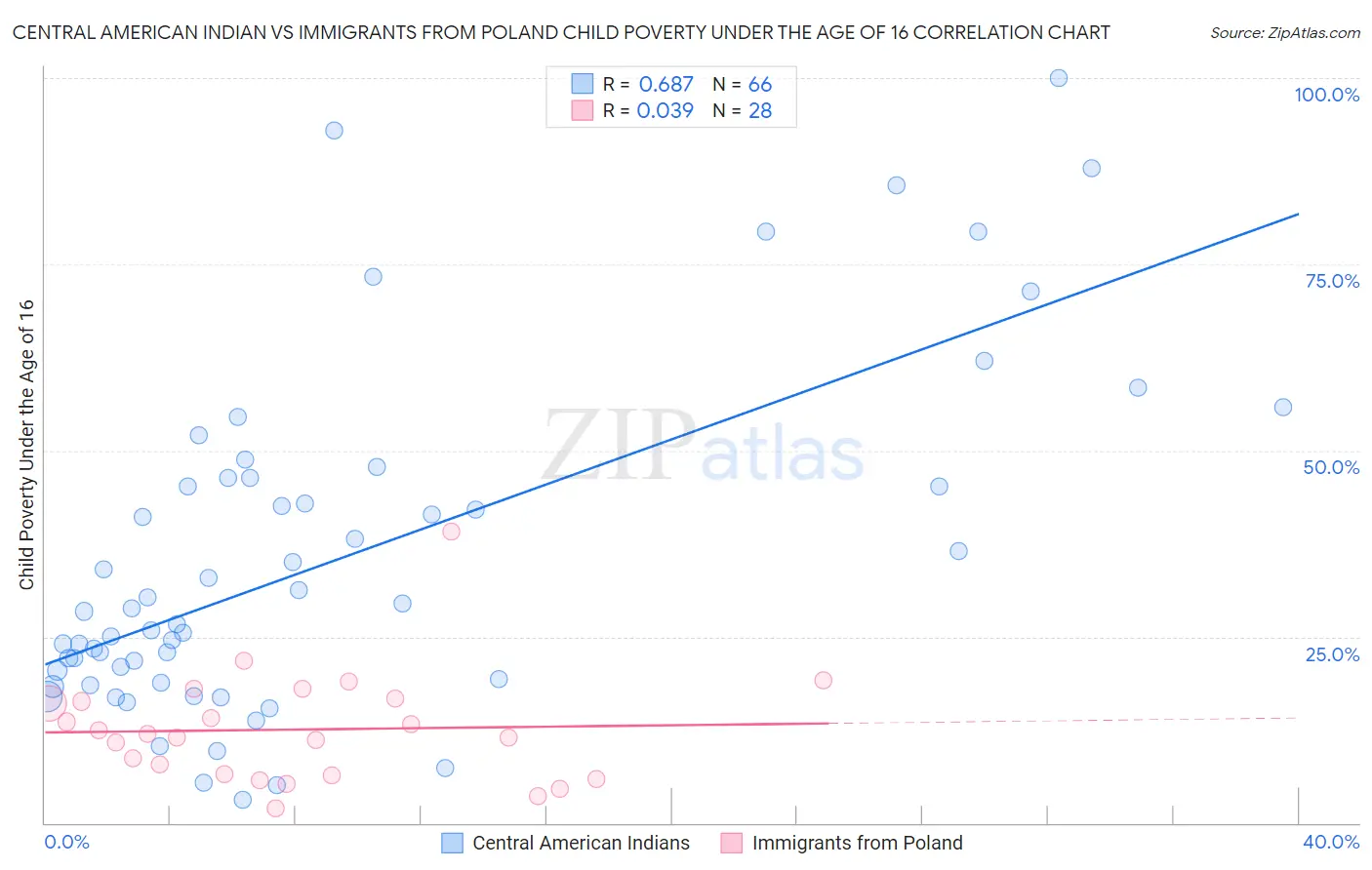 Central American Indian vs Immigrants from Poland Child Poverty Under the Age of 16