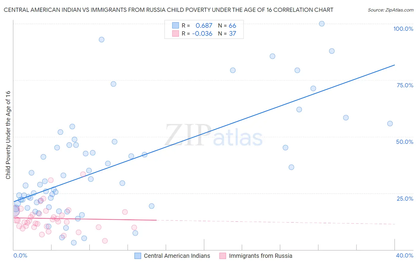 Central American Indian vs Immigrants from Russia Child Poverty Under the Age of 16