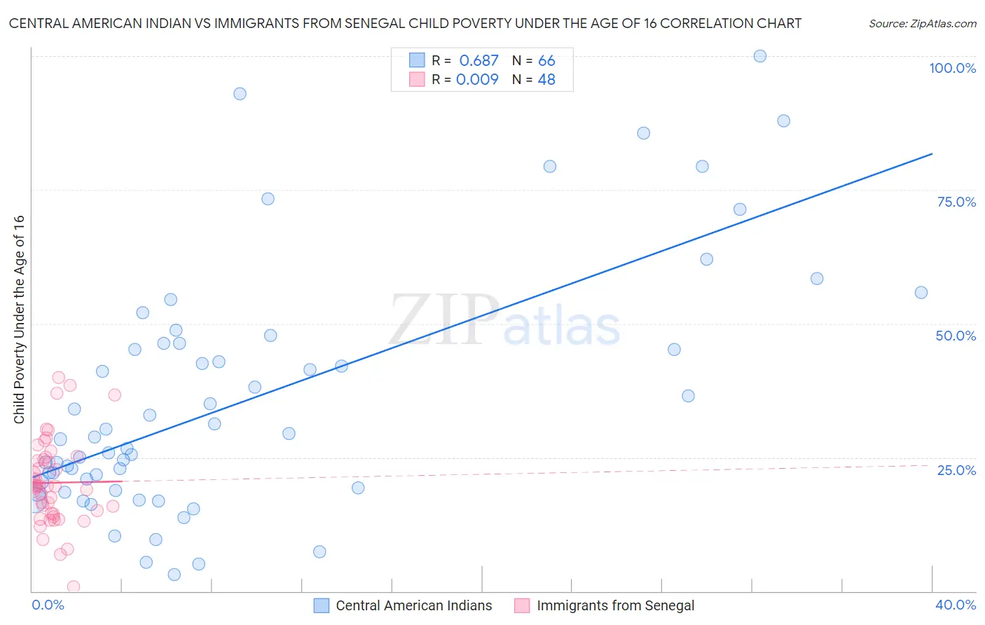 Central American Indian vs Immigrants from Senegal Child Poverty Under the Age of 16