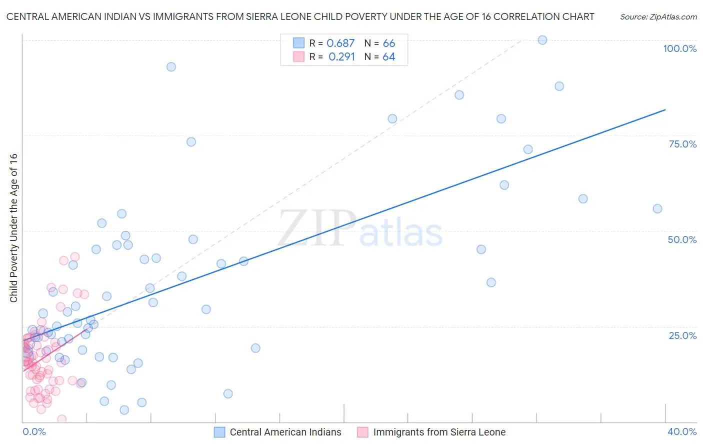 Central American Indian vs Immigrants from Sierra Leone Child Poverty Under the Age of 16