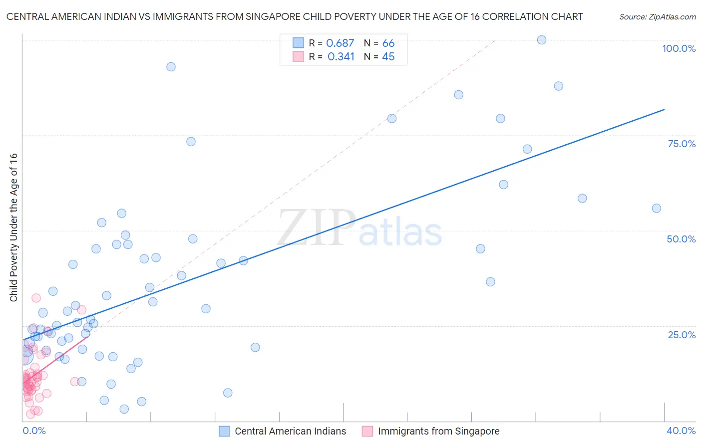 Central American Indian vs Immigrants from Singapore Child Poverty Under the Age of 16