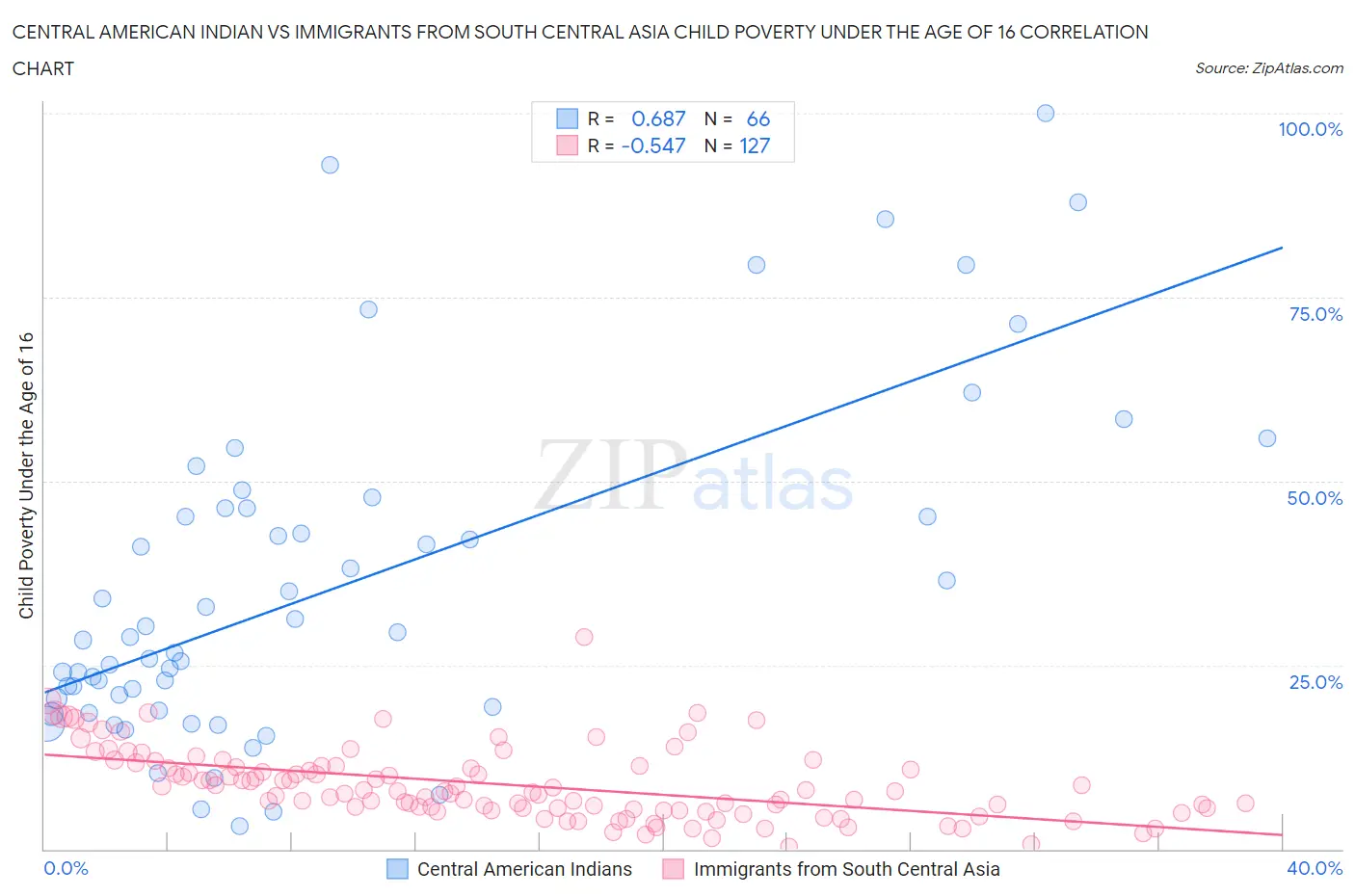 Central American Indian vs Immigrants from South Central Asia Child Poverty Under the Age of 16