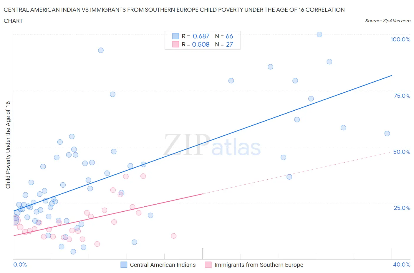 Central American Indian vs Immigrants from Southern Europe Child Poverty Under the Age of 16