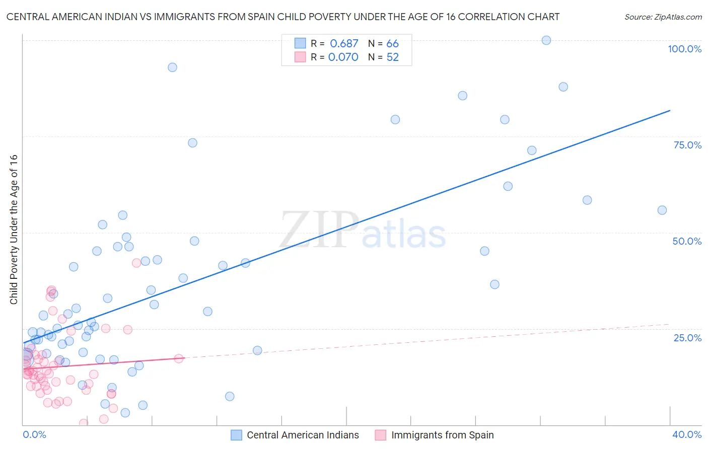 Central American Indian vs Immigrants from Spain Child Poverty Under the Age of 16