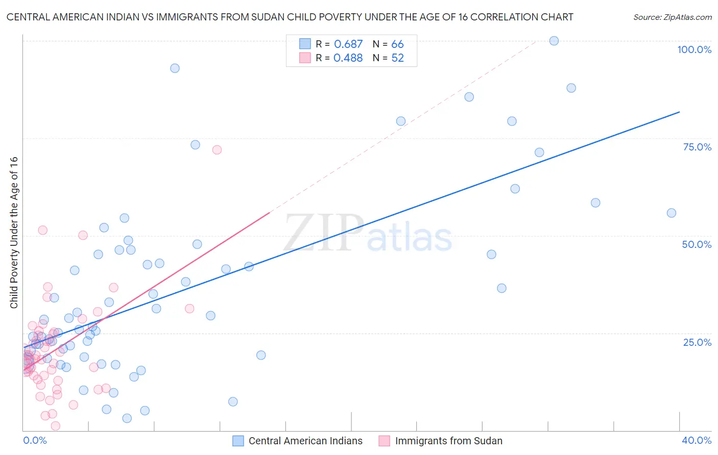 Central American Indian vs Immigrants from Sudan Child Poverty Under the Age of 16