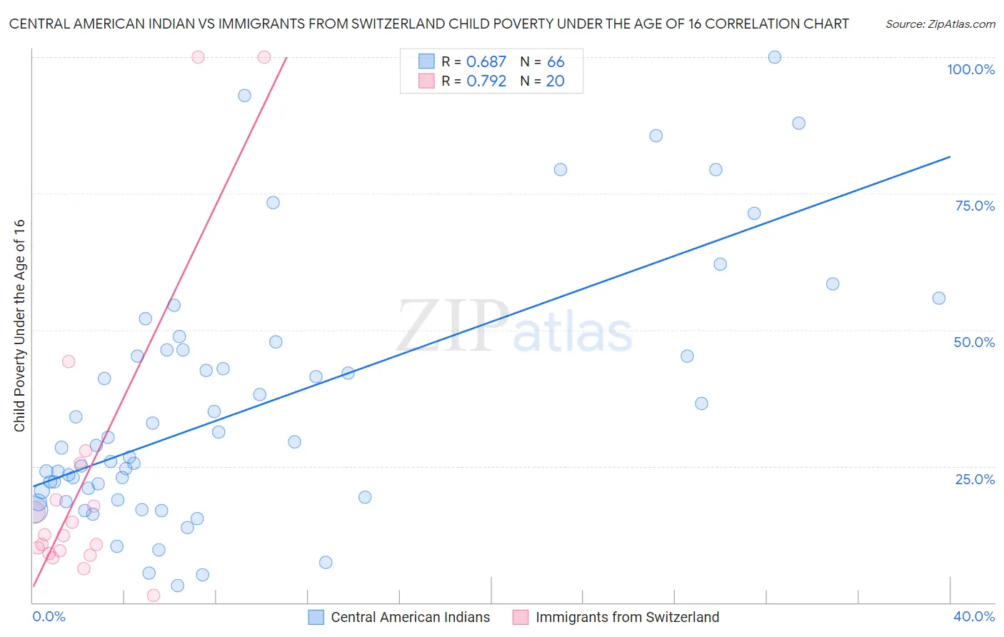 Central American Indian vs Immigrants from Switzerland Child Poverty Under the Age of 16