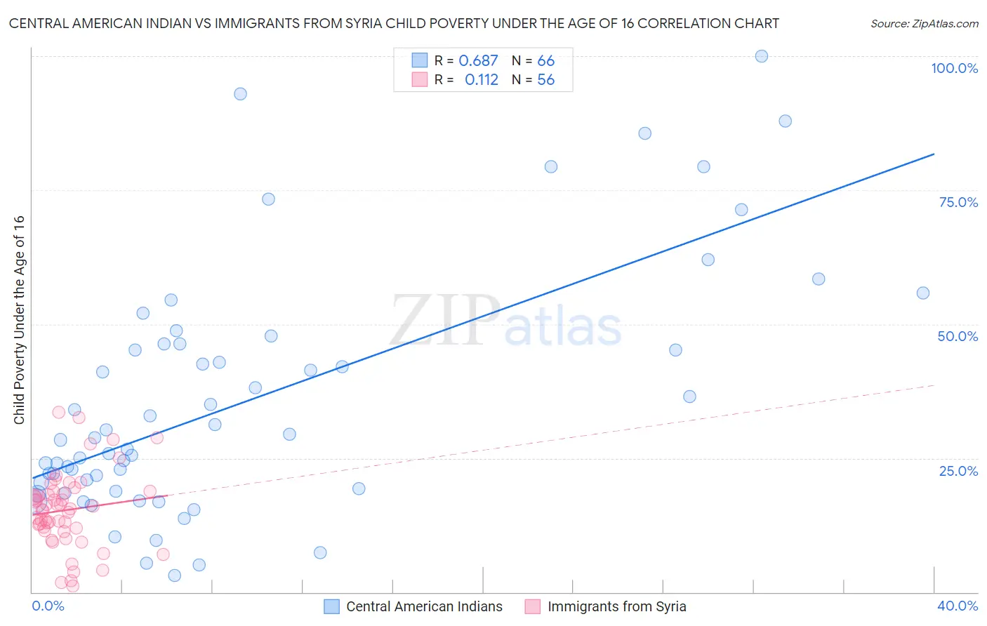 Central American Indian vs Immigrants from Syria Child Poverty Under the Age of 16