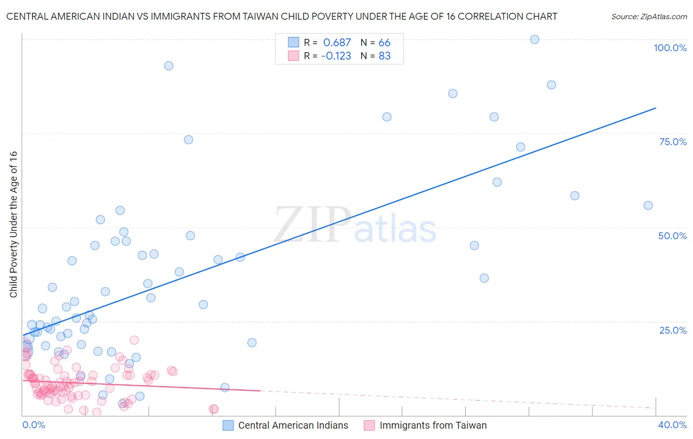 Central American Indian vs Immigrants from Taiwan Child Poverty Under the Age of 16