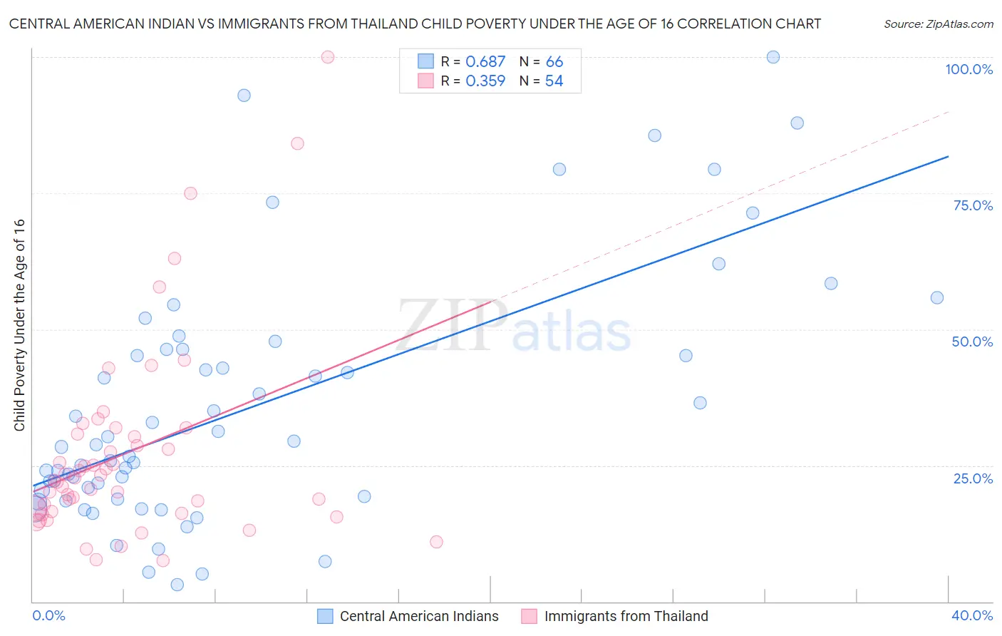 Central American Indian vs Immigrants from Thailand Child Poverty Under the Age of 16