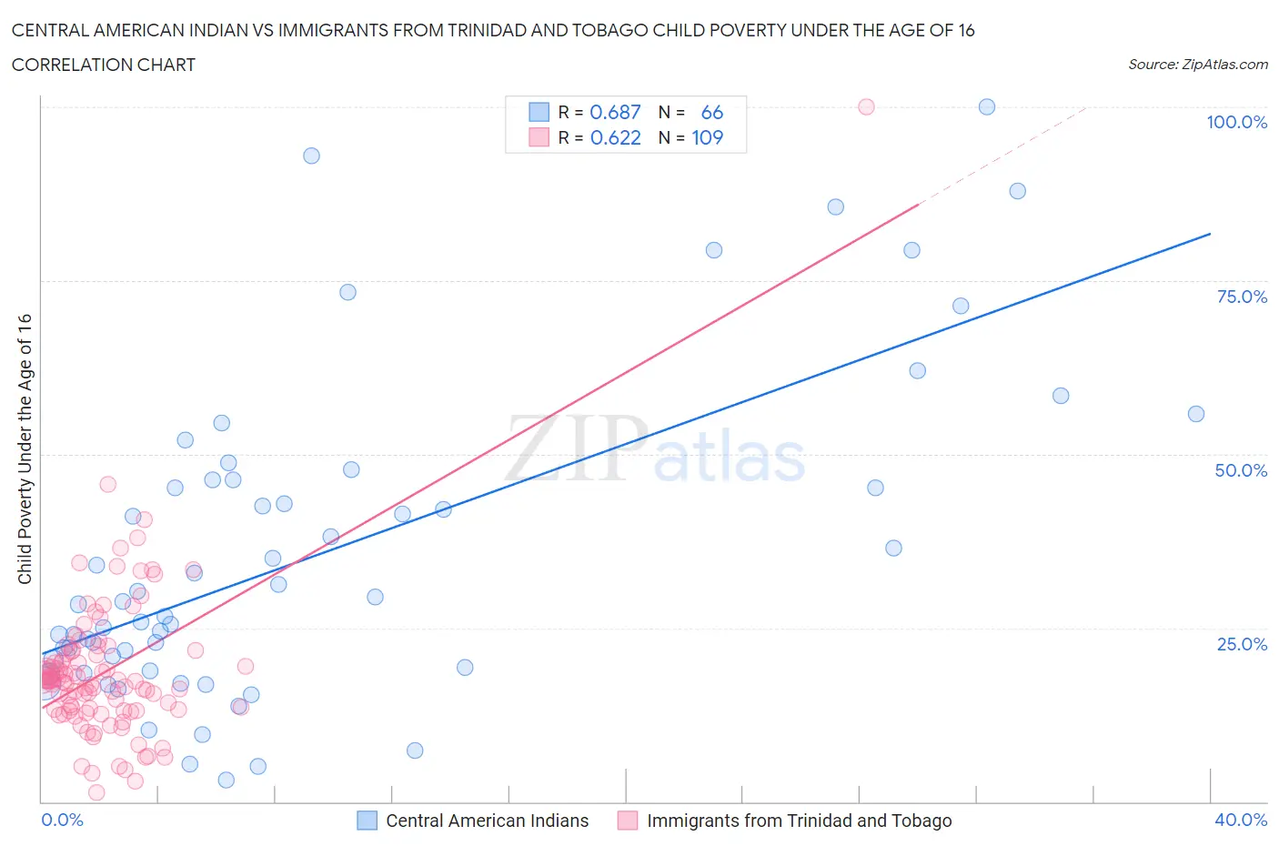 Central American Indian vs Immigrants from Trinidad and Tobago Child Poverty Under the Age of 16