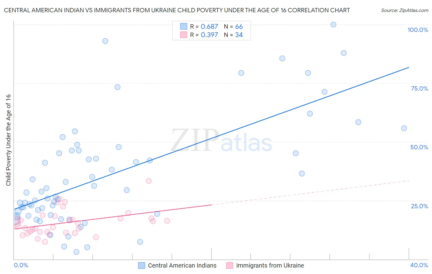 Central American Indian vs Immigrants from Ukraine Child Poverty Under the Age of 16