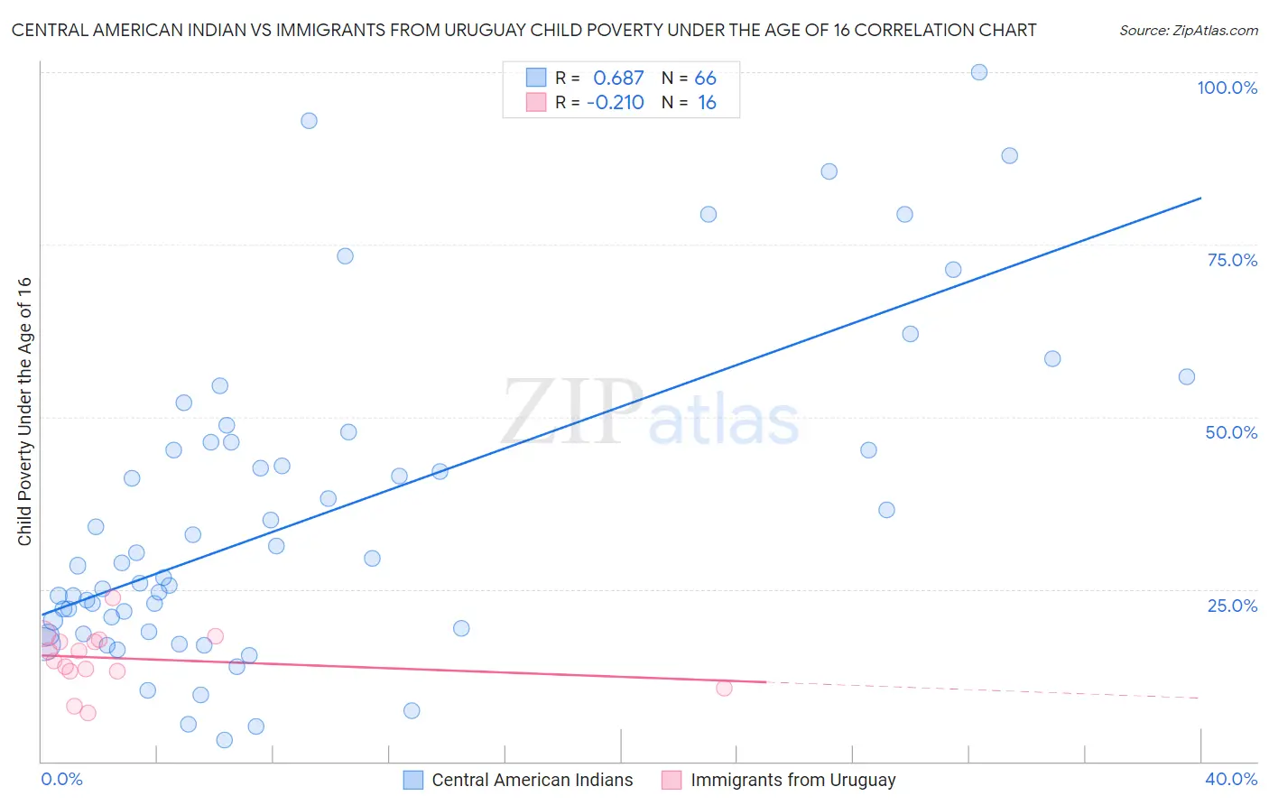 Central American Indian vs Immigrants from Uruguay Child Poverty Under the Age of 16