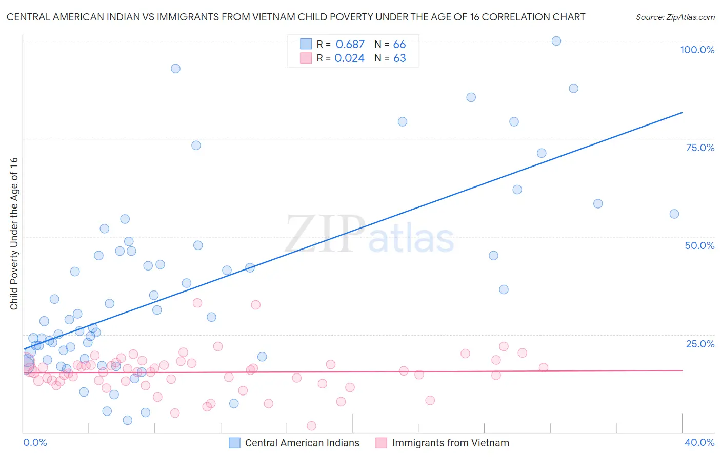 Central American Indian vs Immigrants from Vietnam Child Poverty Under the Age of 16