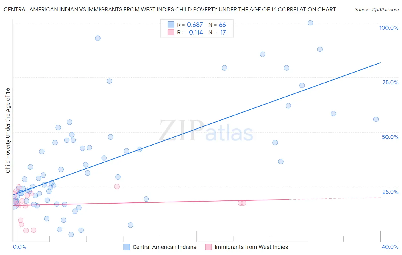 Central American Indian vs Immigrants from West Indies Child Poverty Under the Age of 16