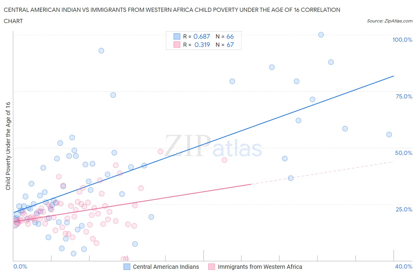 Central American Indian vs Immigrants from Western Africa Child Poverty Under the Age of 16