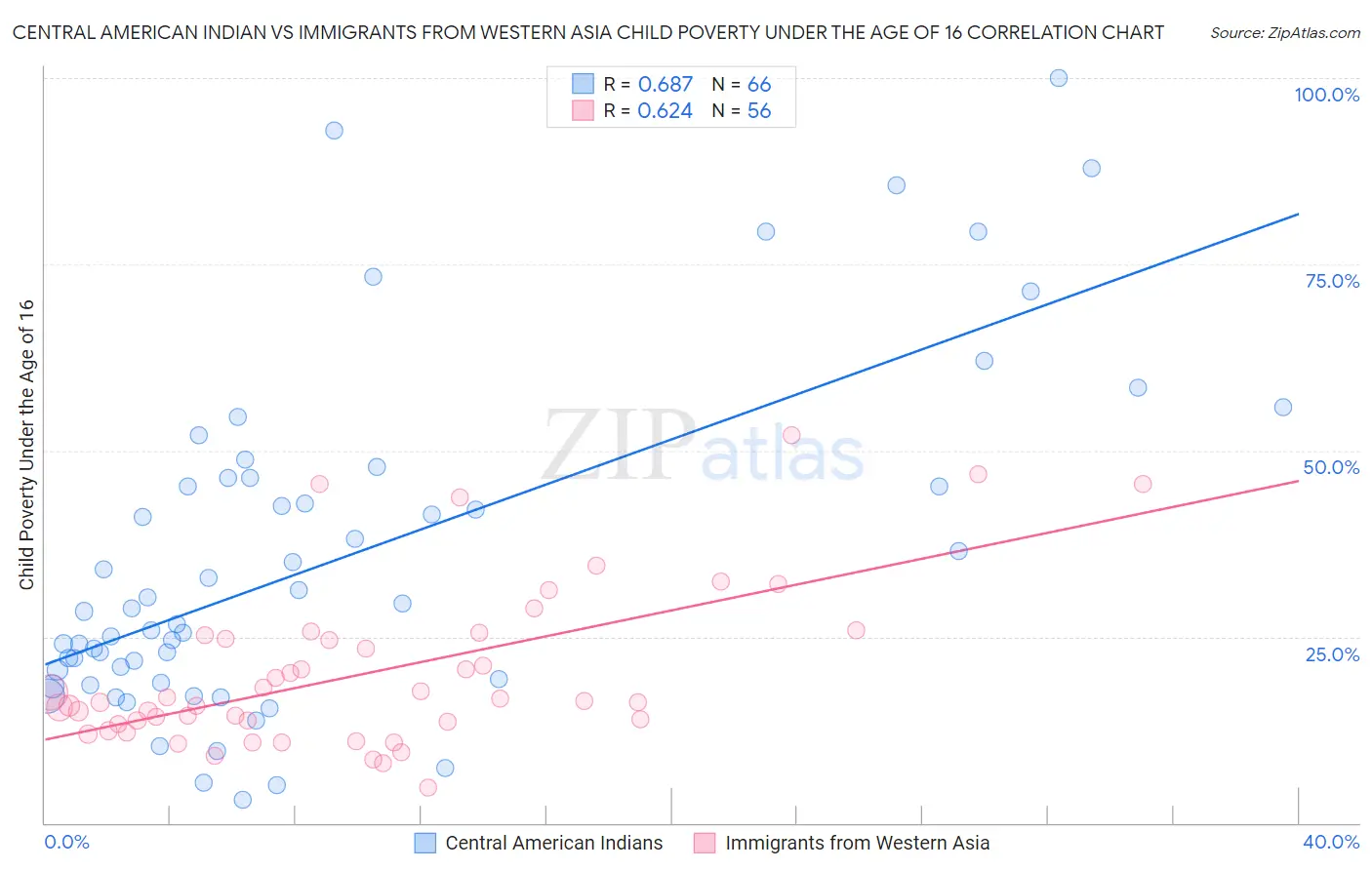 Central American Indian vs Immigrants from Western Asia Child Poverty Under the Age of 16