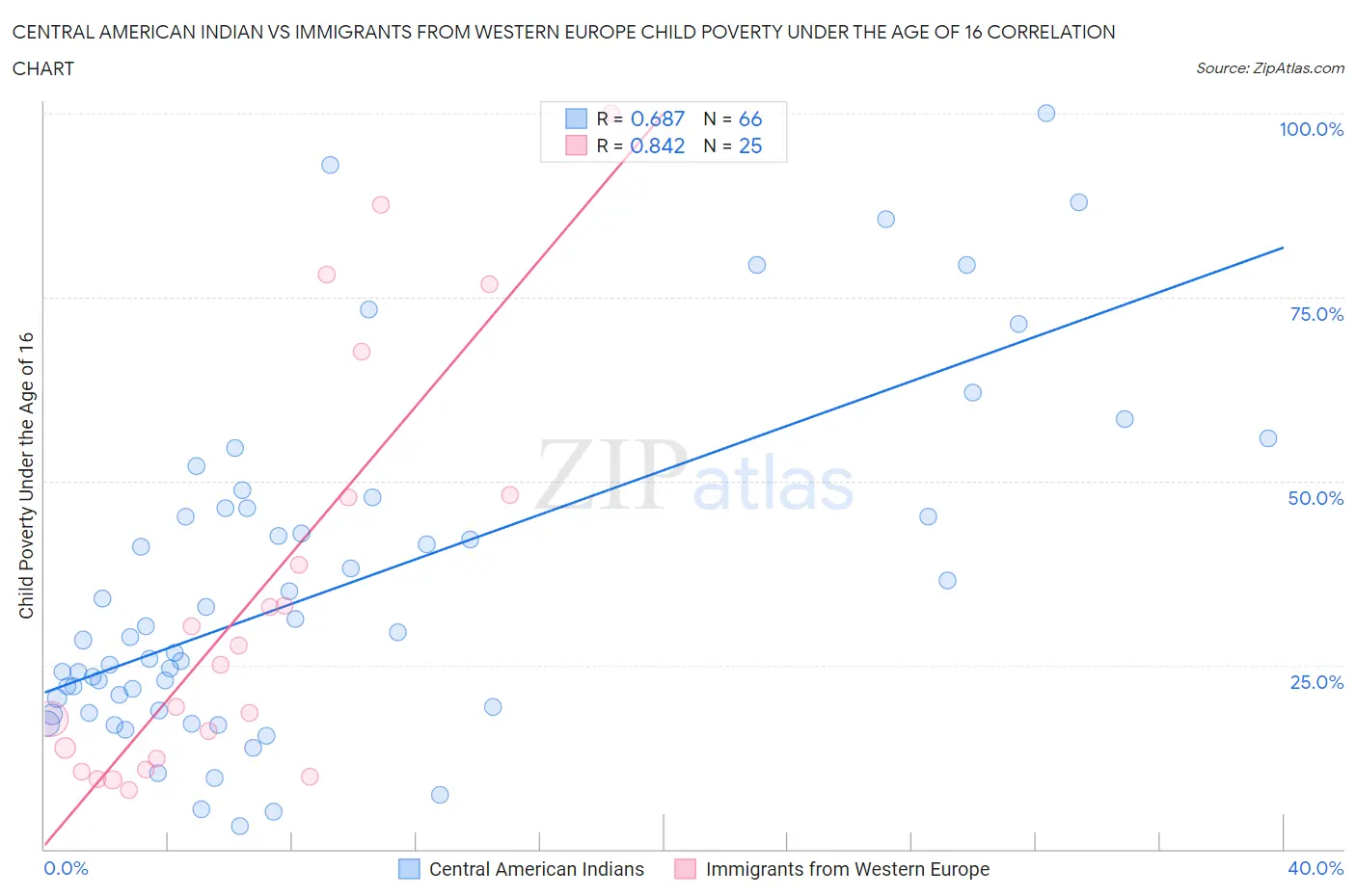 Central American Indian vs Immigrants from Western Europe Child Poverty Under the Age of 16