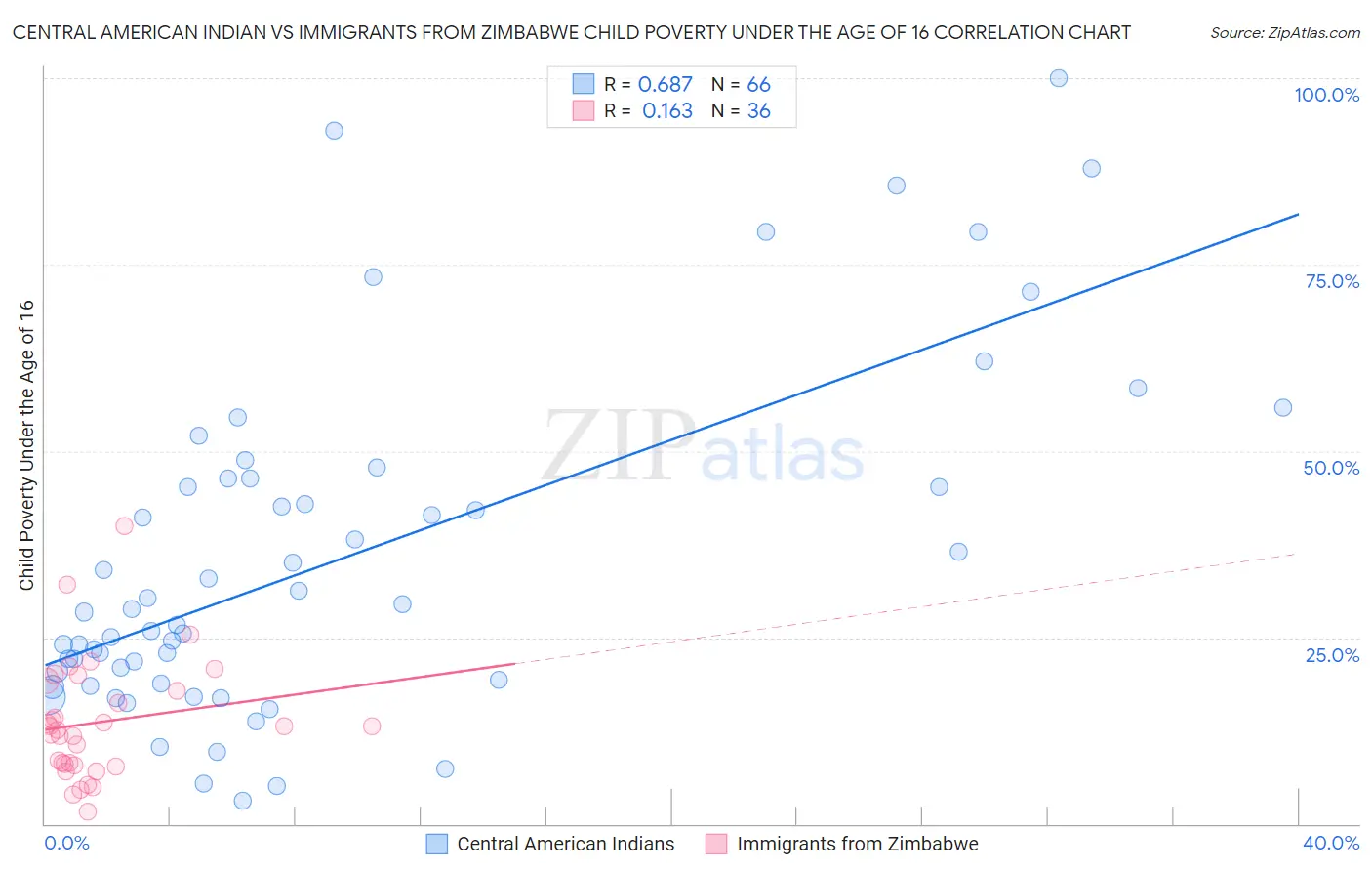 Central American Indian vs Immigrants from Zimbabwe Child Poverty Under the Age of 16