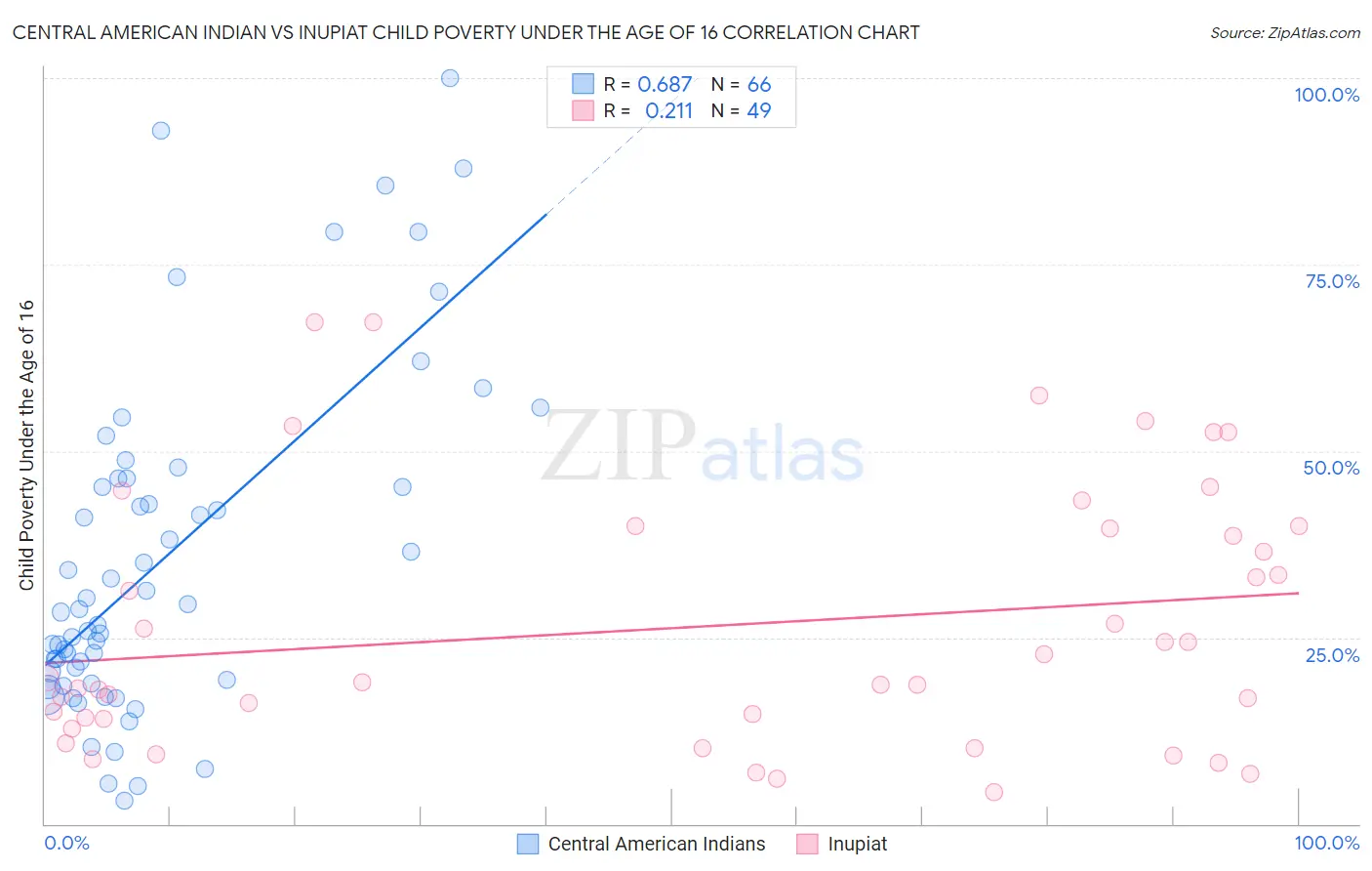 Central American Indian vs Inupiat Child Poverty Under the Age of 16