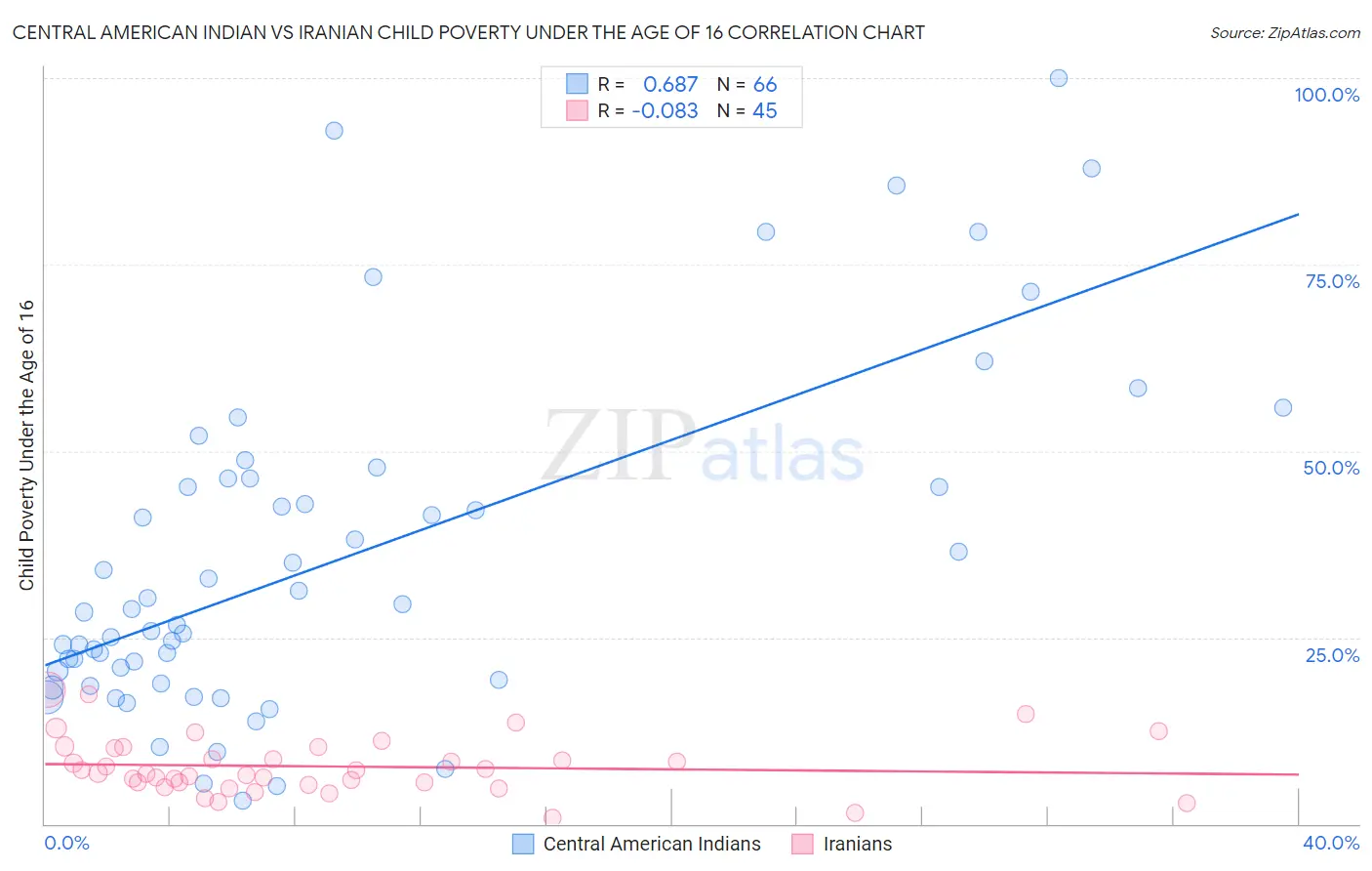 Central American Indian vs Iranian Child Poverty Under the Age of 16