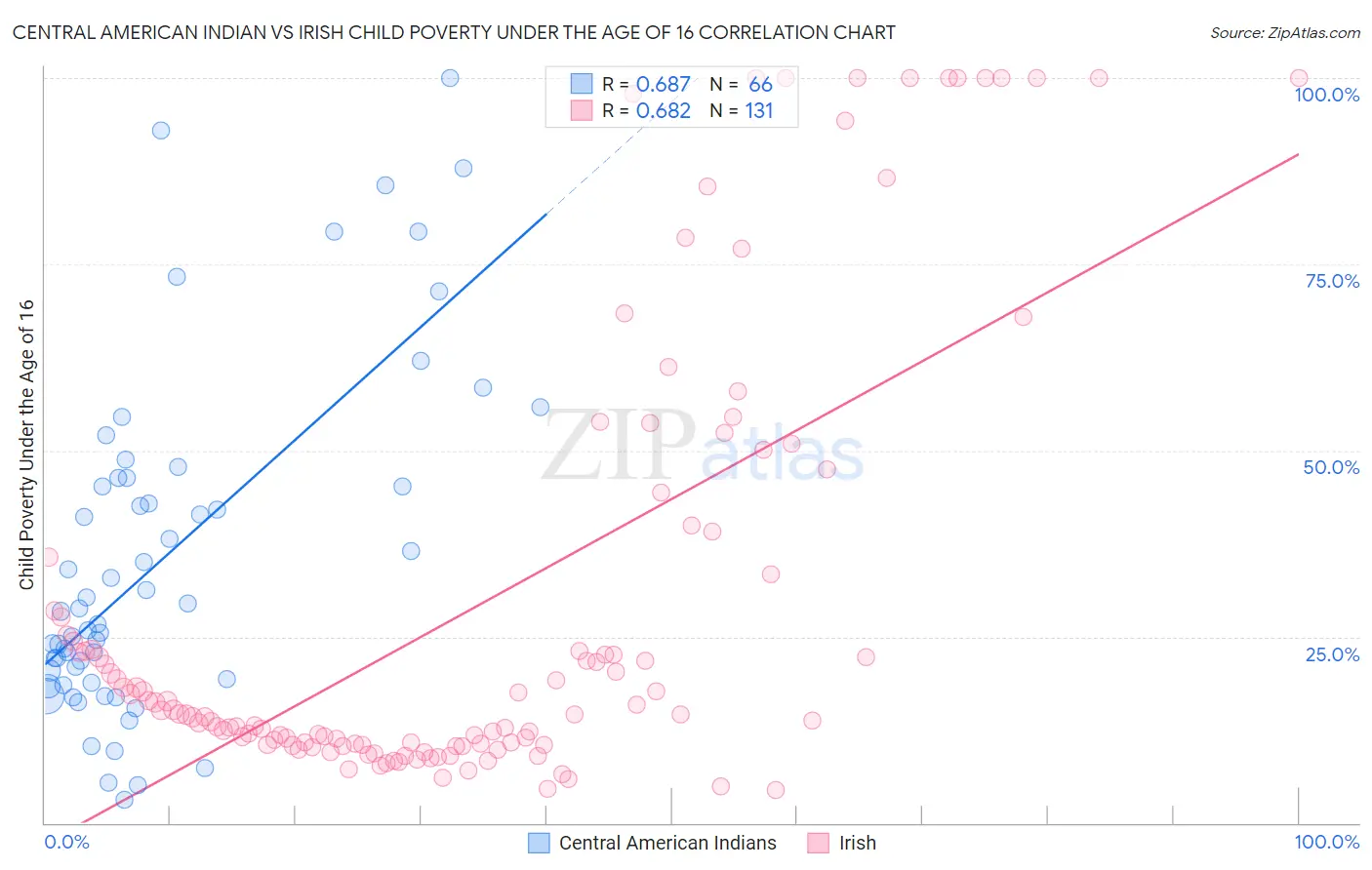 Central American Indian vs Irish Child Poverty Under the Age of 16