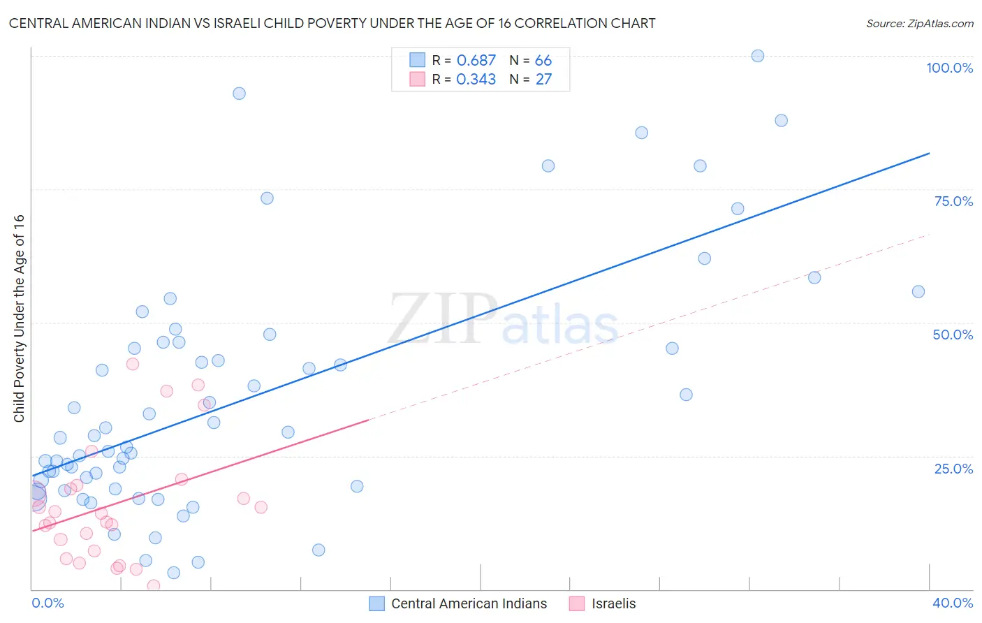 Central American Indian vs Israeli Child Poverty Under the Age of 16