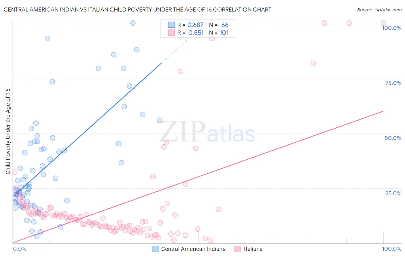 Central American Indian vs Italian Child Poverty Under the Age of 16