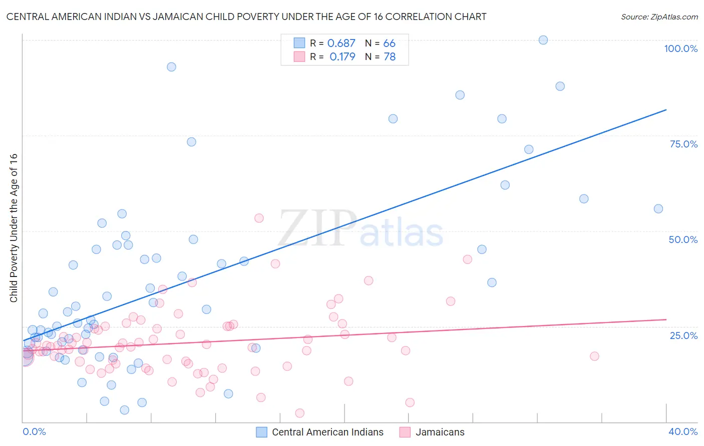 Central American Indian vs Jamaican Child Poverty Under the Age of 16