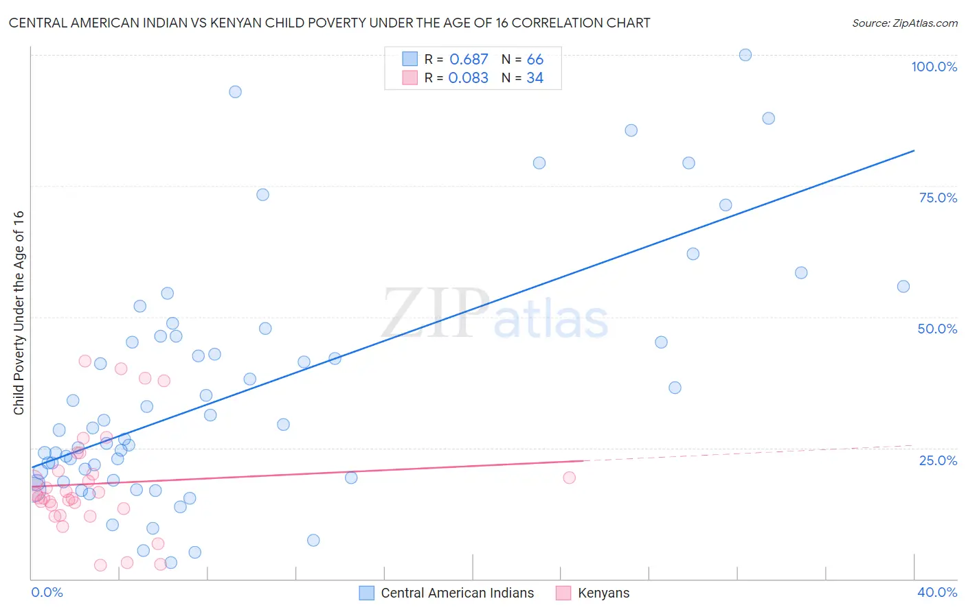 Central American Indian vs Kenyan Child Poverty Under the Age of 16